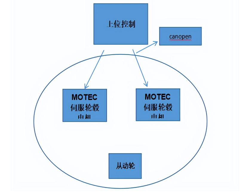 浅谈MOTEC伺服轮毂电机在服务机器人选型中的主要因素
