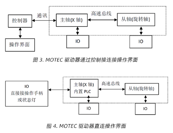 MOTEC 伺服主从模式在三向叉车上的应用