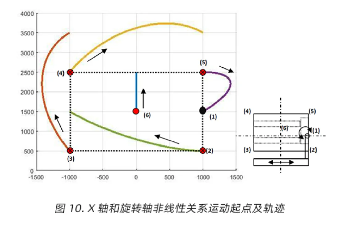 MOTEC 伺服主从模式在三向叉车上的应用
