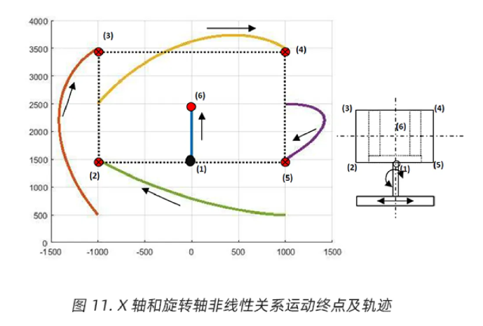 MOTEC 伺服主从模式在三向叉车上的应用