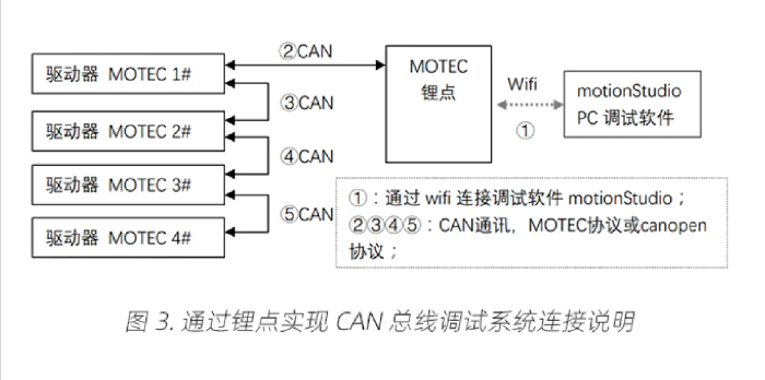 MOTEC伺服驱动器主从模式下用 CAN 总线调试驱动器功能 （第09篇）