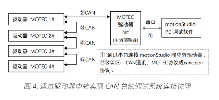 MOTEC伺服驱动器主从模式下用 CAN 总线调试驱动器功能 （第09篇）