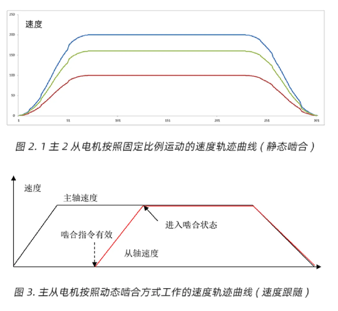 MOTEC伺服驱动器多轴同步主从控制-静态啮合和动态啮合（第14篇）