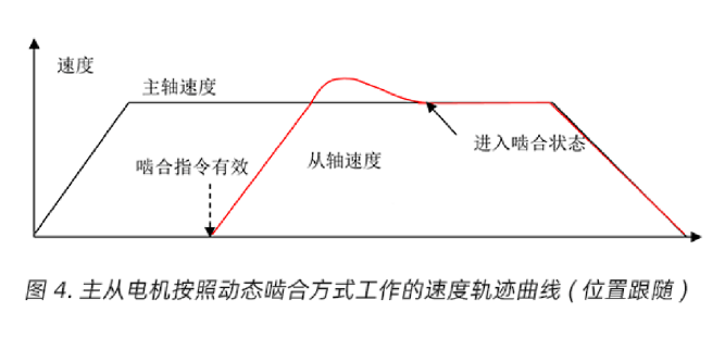 MOTEC伺服驱动器多轴同步主从控制-静态啮合和动态啮合（第14篇）