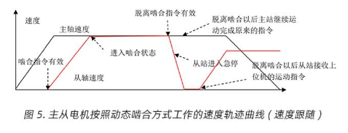 MOTEC伺服驱动器多轴同步主从控制-静态啮合和动态啮合（第14篇）