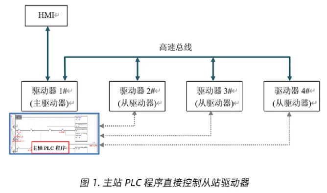 MOTEC伺服驱动器多轴PLC主从控制-点到点运动（第15篇）