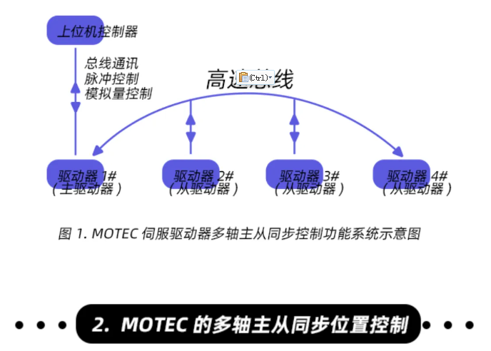 MOTEC伺服驱动器多轴同步主从控制-位置同步耦合控制（第16篇）