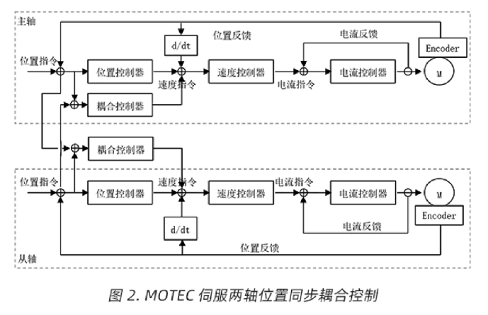 MOTEC伺服驱动器多轴同步主从控制-位置同步耦合控制（第16篇）