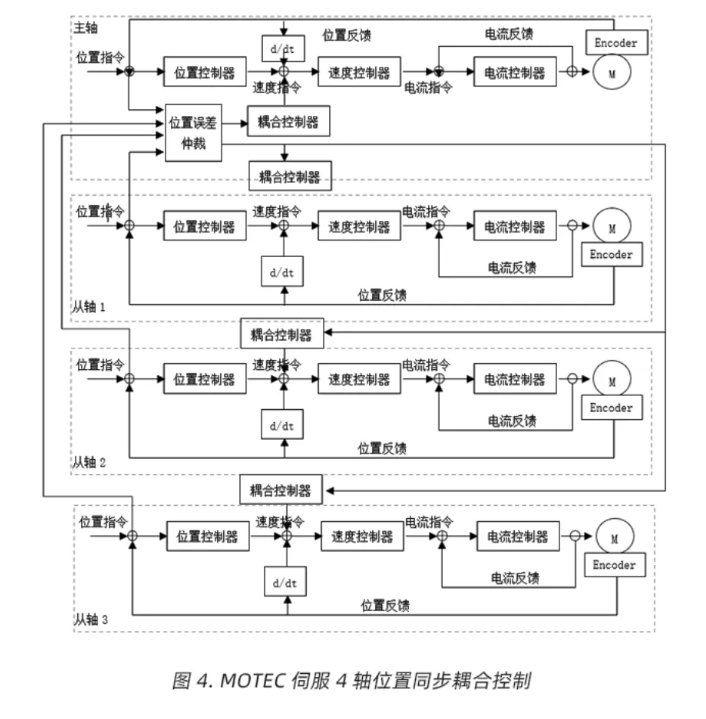 MOTEC伺服驱动器多轴同步主从控制-位置同步耦合控制（第16篇）