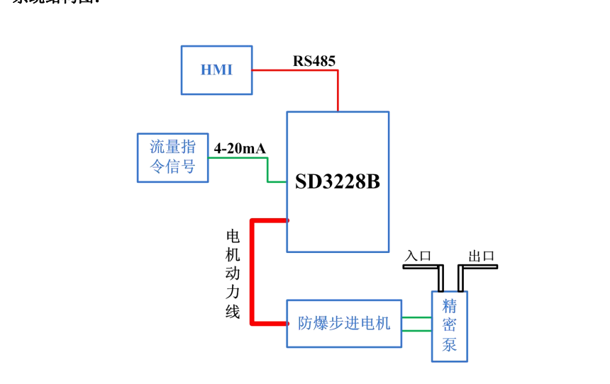 4-20mA模拟量流量泵流量控制